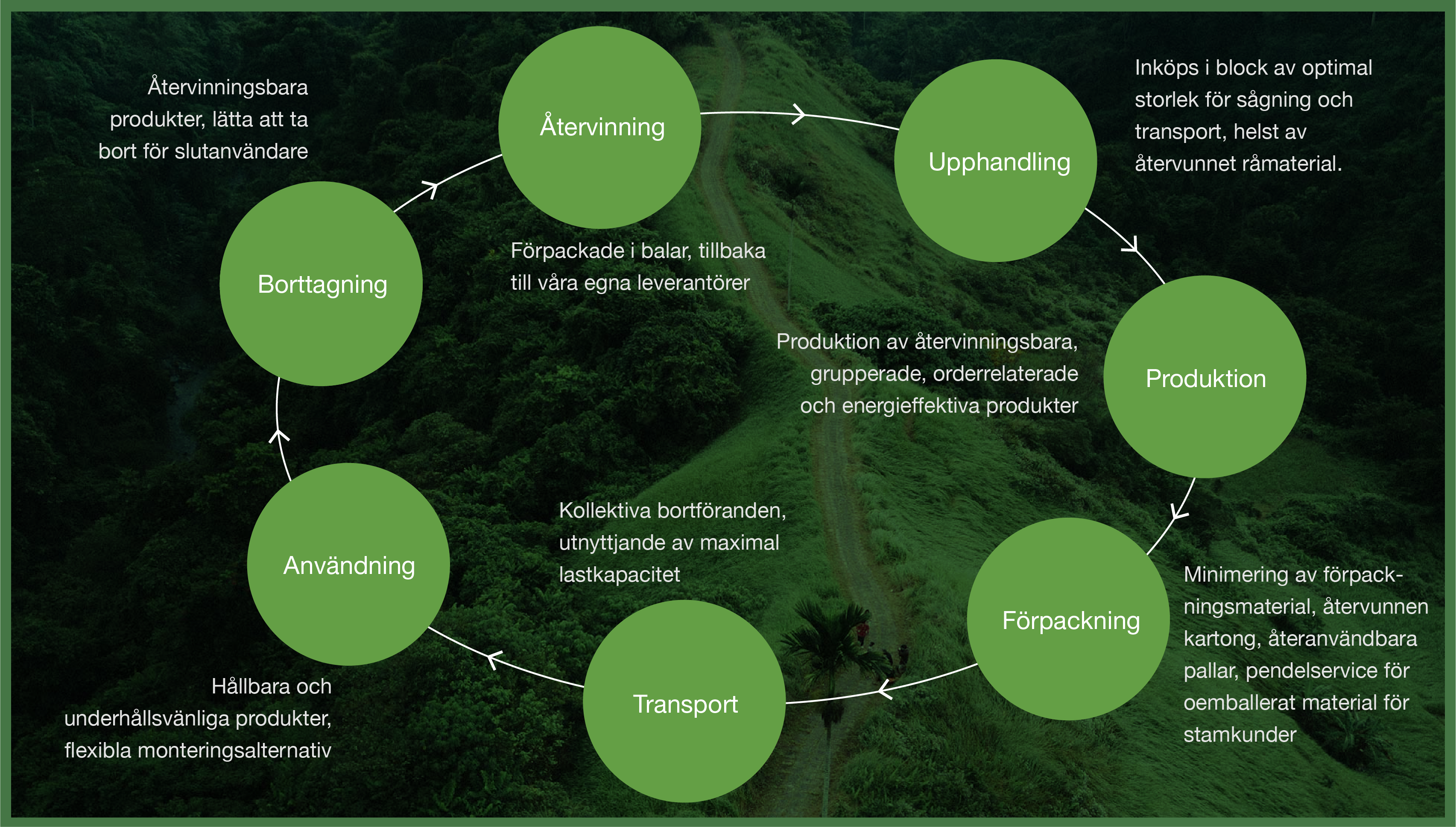 Hållbarhet i produktlivscykeln
